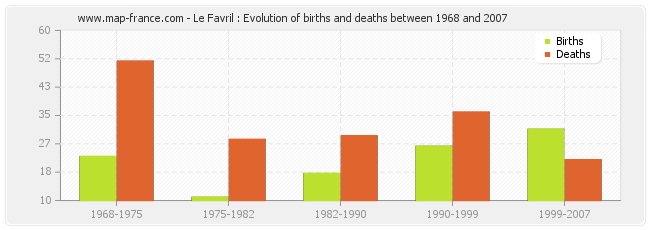 Le Favril : Evolution of births and deaths between 1968 and 2007